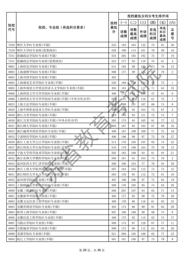 江苏本科批次院校投档线出炉