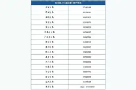 预约上门办理身份证，北京警方各分局电话汇总来了！图片