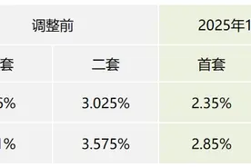 自2025年1月1日起，本市存量个人住房公积金贷款将按规定执行新利率图片