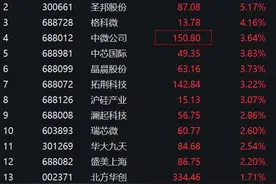 半导体销售增速强劲！芯片ETF大幅拉升，华润微涨超5%图片