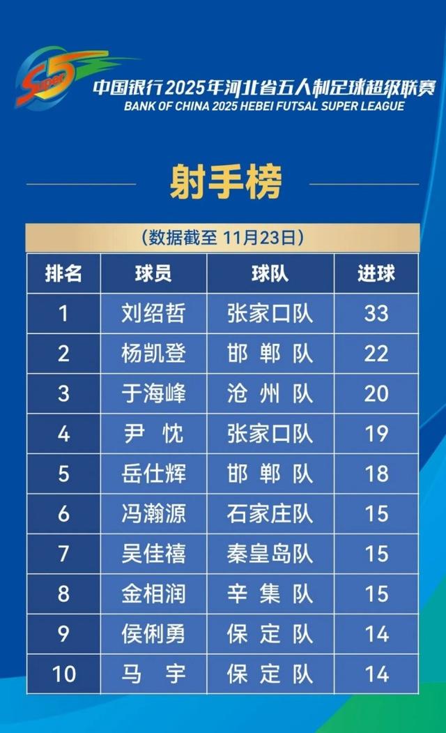 “河北五超”第15轮：积分榜和射手榜来了 邯郸第四 杨凯登位于射手榜第二！