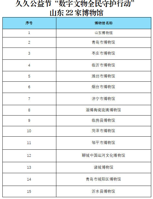 “数字文物全民守护行动”启幕，山东22家博物馆热力值等你加满