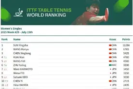 孙颖莎世排第一11250分，陈熠世界排名进入前十图片