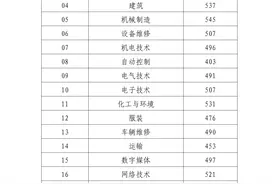 山东2025春考分数线揭晓！30个专业类别控制线全知道图片