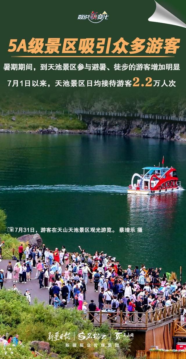 数说“新”变化｜持续火爆 暑期新疆旅游“热”力满格