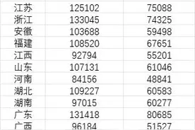 31省份平均工资出炉！江苏排——图片