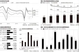 线上消费升温，美欧经济前景分化加大图片