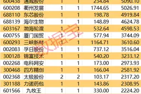 重要股东大手笔增持名单！图片