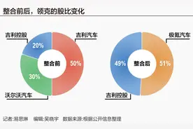 极氪领克合并进展：多信源指智驾研发协同已开始 新集团2026年冲刺百万辆图片