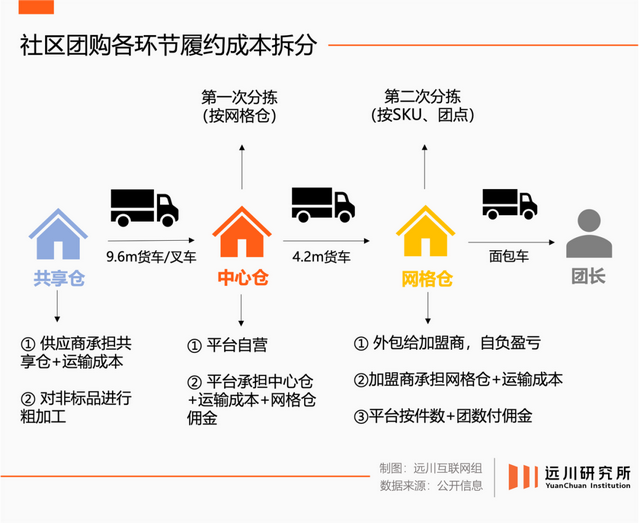 被遗忘的社区团购