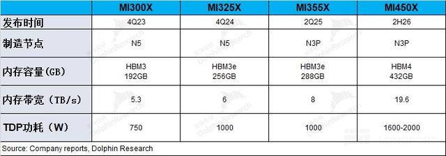 AMD：CPU 强吃英特尔，AI GPU 何时能抗英伟达？