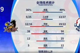 全队报名12人全部得分！青岛男篮客场轻松击败“全华班”江苏队图片