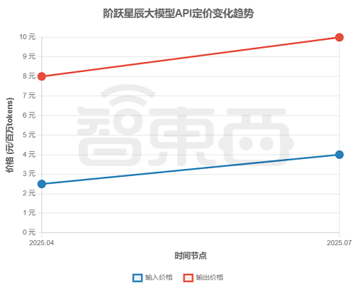 大模型价格战逆转？深扒17家厂商最新定价，竟有超7成在涨价