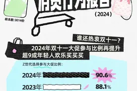进击双11 | “情绪价值”取代“买得值” 为快乐而购物成为年轻人最大消费动力图片