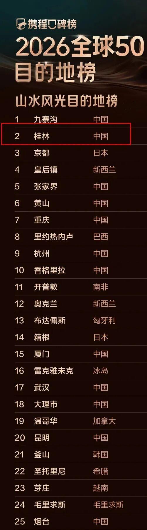 桂林上榜多个携程口碑榜2026年度榜单！