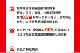 京东11.11成交额、订单量、下单用户数双位数增长图片