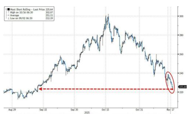 科技股、币圈	、黄金“三杀	”，美股跌破关键支撑位	，美国市场遭遇“全面抛售”