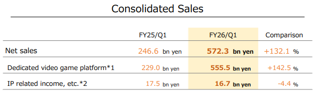 任天堂二季度营收飙升132%，Switch 2首发未满月即显威