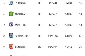 2023赛季中超大结局：海港泰山浙江前三，深圳、大连人降级图片
