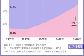 数说中国家庭变迁｜这个拜年变化，你发现了吗？图片