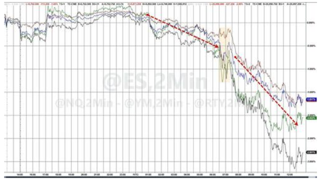 科技股	、数字币被抛售，美国市场继续本月开启的“避险模式”