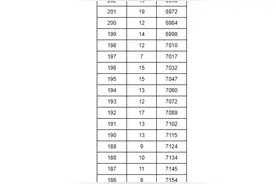 湖南省2024年普通高校招生体育类专业统一考试成绩1分段表公布图片