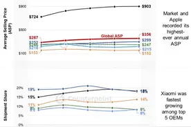 2024年全球智能手机收入增长，平均售价创历史新高图片