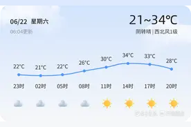 滨州今日阴转晴 空气质量良好 市民宜出行防晒图片