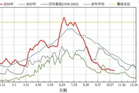 洞庭湖城陵矶站水位跌破20米  较多年同期均值偏低4.12米图片