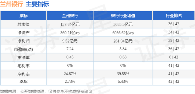 兰州银行（001227）9月5日主力资金净买入1564.93万元