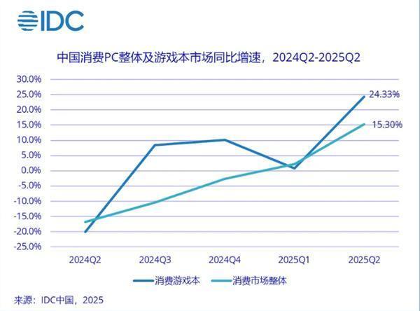 2025Q2中国游戏笔记本市场增长24.3%