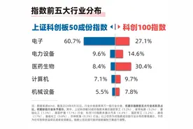 科创板强势上扬，科创板50ETF（588080）、科创100ETF易方达（588210）等产品布局科技创新发展机遇图片