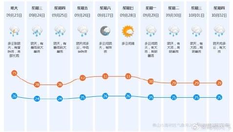 滚动｜佛山启动防风Ⅳ级应急响应