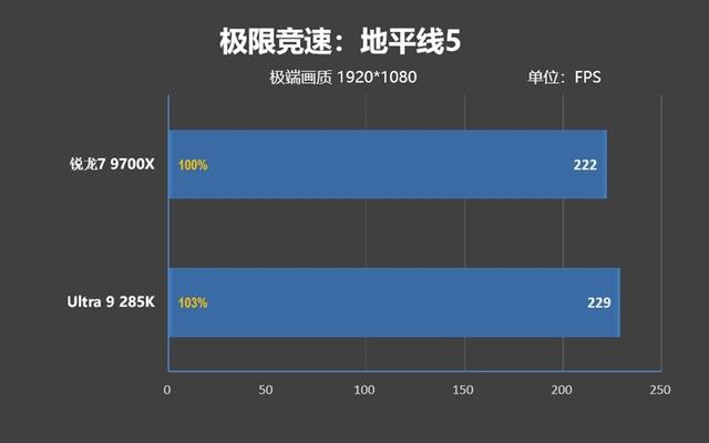锐龙7 9700X搭配RX 9070 XT游戏测试：能赢8400MHz高频内存的Ultra 9 285K