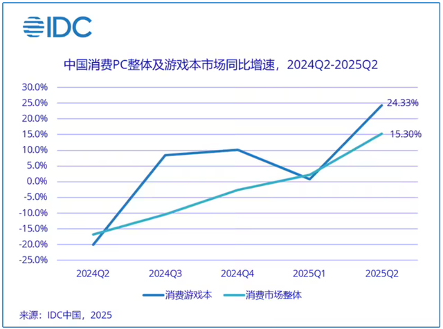 先进IC载板市场到2030年将达到310亿美元；6月全球半导体销售额同比增长19.6% | 每周产业数据汇总