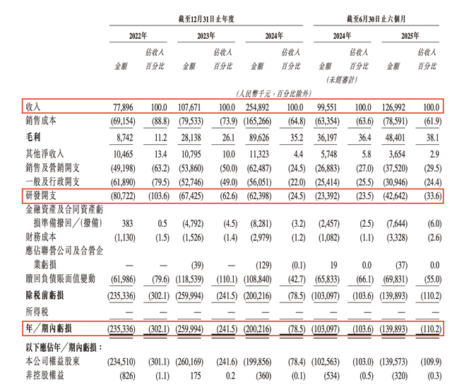 营收高增长难掩持续亏损，优艾智合能否成为“移动操作机器人第一股”？