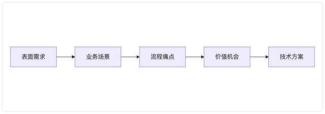 AI项目失败的真相：60%企业都忽略了这关键一点