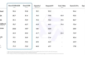 阿里发布并开源千问3，称成本仅需DeepSeek-R1三分之一图片