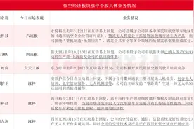 亿航智能美股一度涨近30% 低空经济龙头永悦科技收盘六连板 6家上市公司在互动易等平台回应与其合作图片