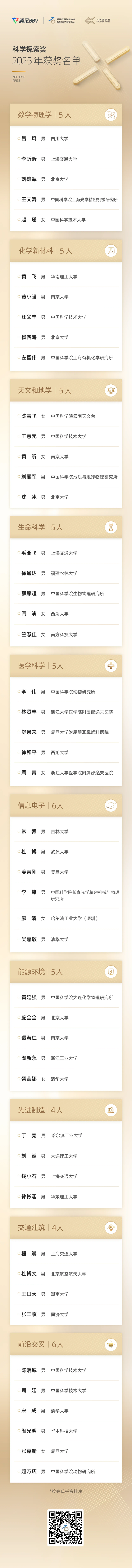 创新高！交大4人获“科学探索奖”
