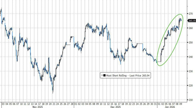 2026年的第一周，全球风险资产齐涨，投资者“情绪高涨”