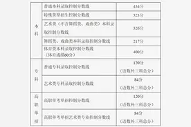 北京市2024年普通高等学校招生录取最低控制分数线公布图片