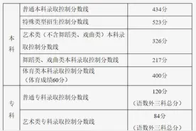 北京市2024年普通高等学校招生录取最低控制分数线公布图片