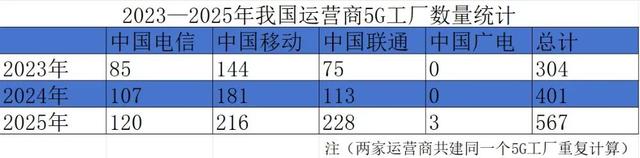 三年时间，四大运营商建了多少5G工厂？