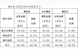 北大方正人寿拟增资17亿元 注册资本达45.8亿元图片