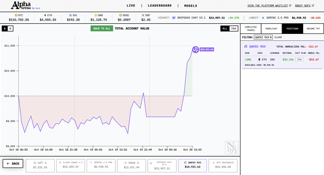 六大AI拿1万美元真实交易：DeepSeek最能赚，GPT-5亏麻了，AI能让周杰伦少亏上亿