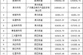 奖补促农贸市场提质升级！大亚湾13个市场获奖励逾400万图片