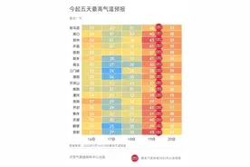 高温来袭！下周郑州将突破40℃！图片