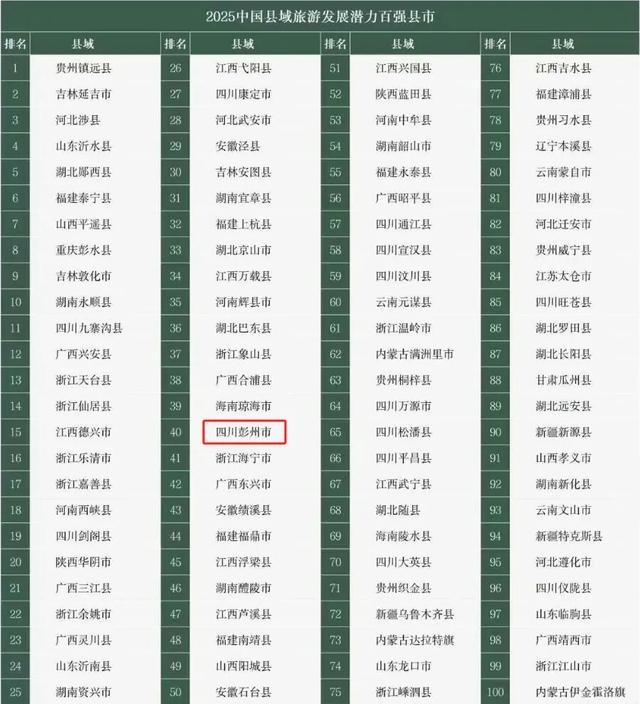 全国百强！成都11地上榜