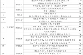 上海市生态环境局关于印发《上海市排污许可重点管理单位环境信用评价指标及评分细则》等的通知图片